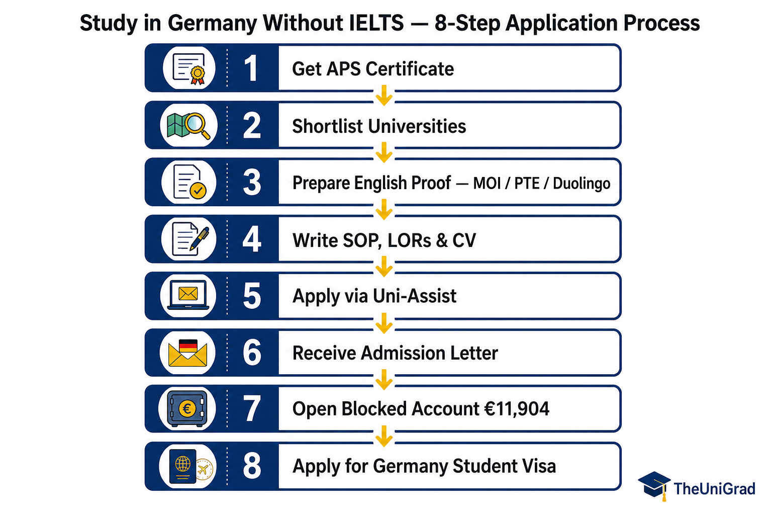 Step-by-step application process to study in Germany without IELTS for Pakistani students