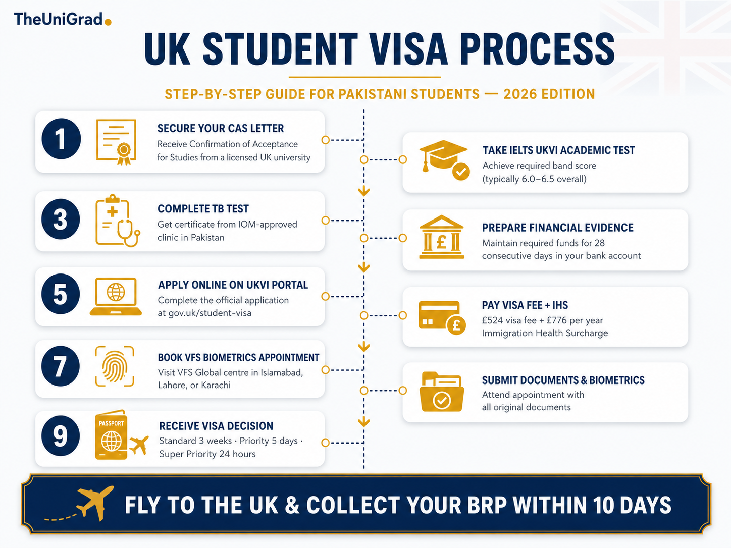 UK Student Visa application process flowchart for Pakistani students